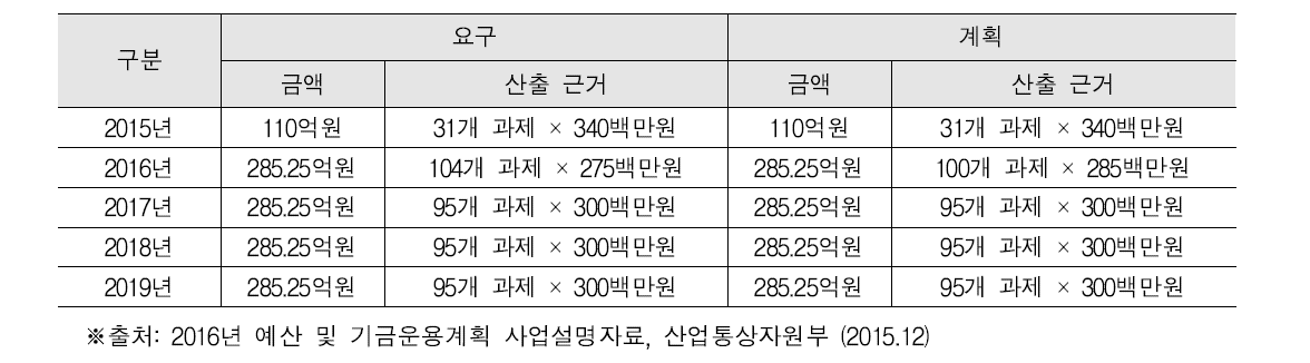 산자부 R&D재발견프로젝트 중기재정 소요