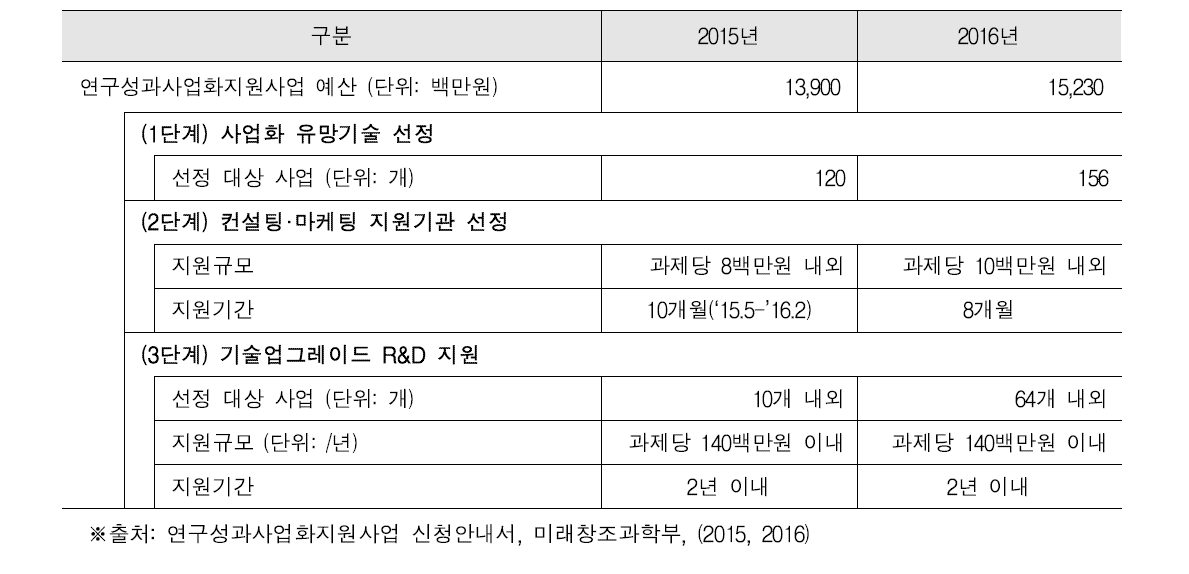 연구성과사업화지원사업 지원현황