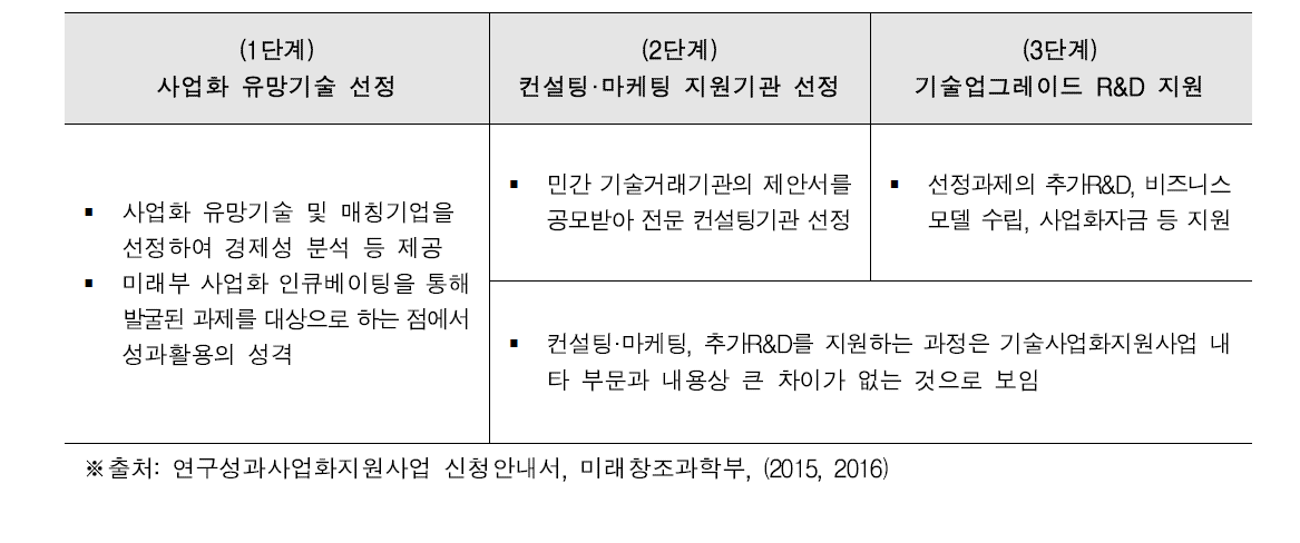 연구성과사업화지원사업 지원과정