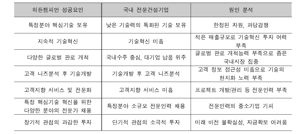 히든챔피언 기업 성공 요인과 국내 전문건설기업 비교