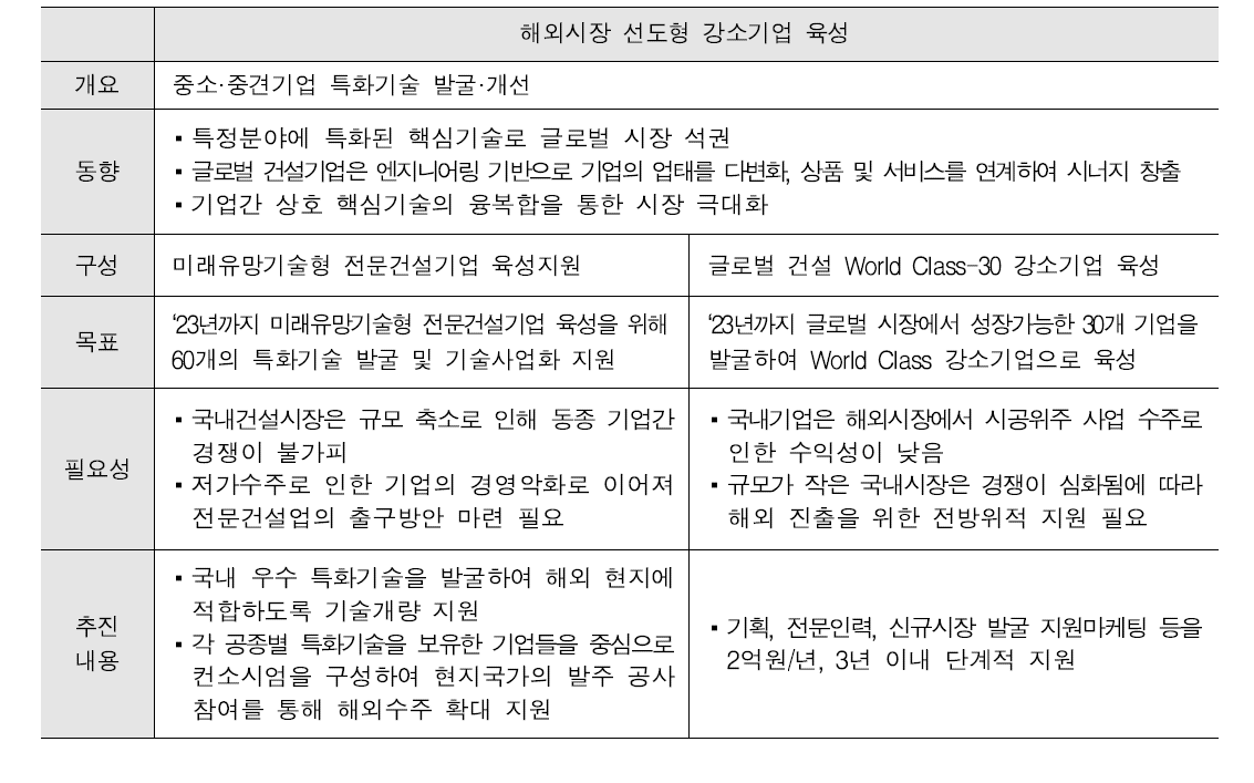 해외시장 선도형 강소기업 육성