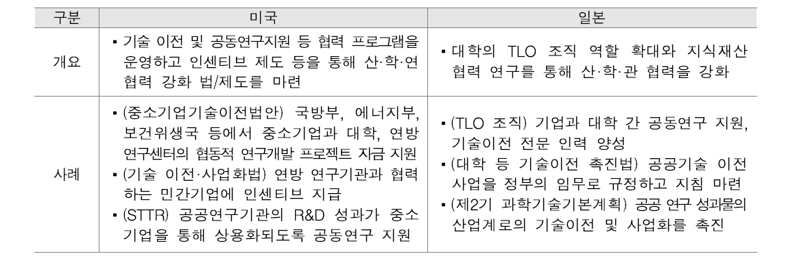 주요국의 기술사업화 관련 산·학·연 협력 사례