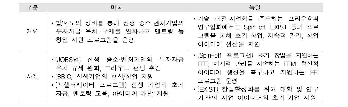 주요국의 기술사업화 관련 스타트업 지원 사례