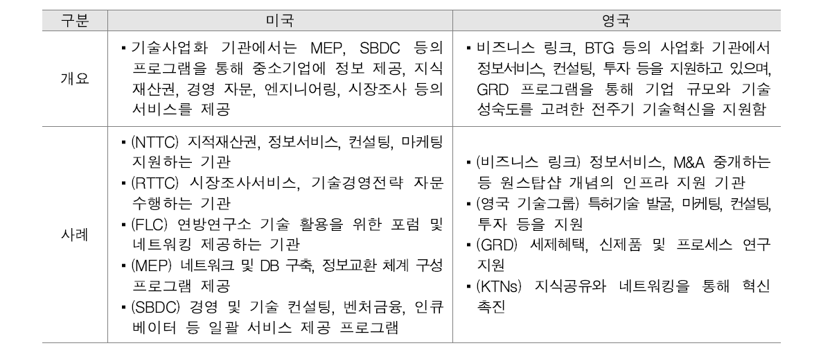 주요국의 기술사업화 관련 인프라 지원 사례