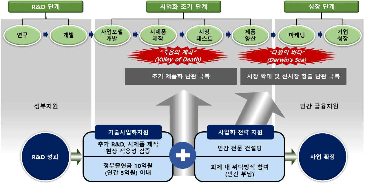 기술사업화 단계에 기반한 기술사업화지원사업 역할