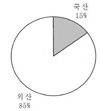 국내 계측기 시장