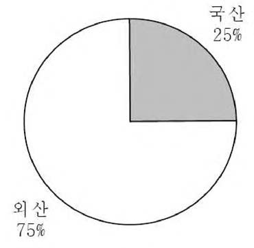 부품의 국산화율