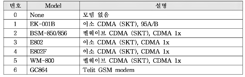CDMA 모델