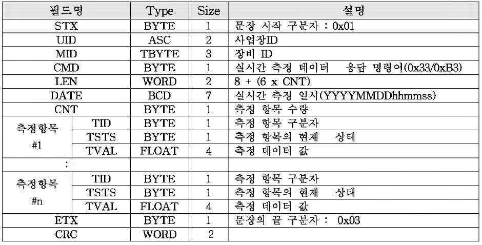 실시간 측정 데이터 응답 명령어