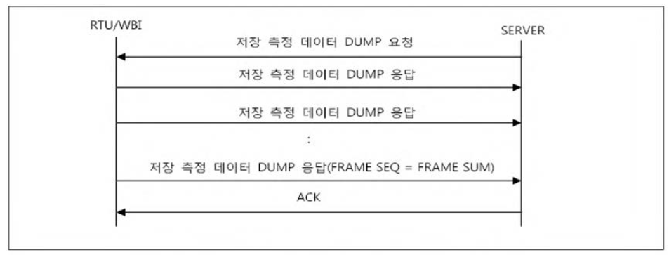 저장 측정 데이터 DUMP 요청/응답 절차