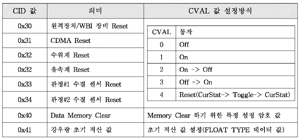 제어항목 코드(CID) 및 CVAL 설정 값