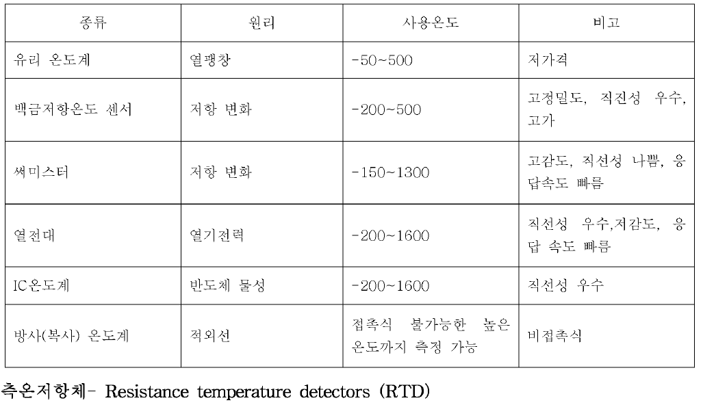 온도소자의 비교