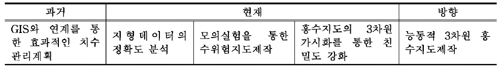 국내 홍수지도 기술발전 동향