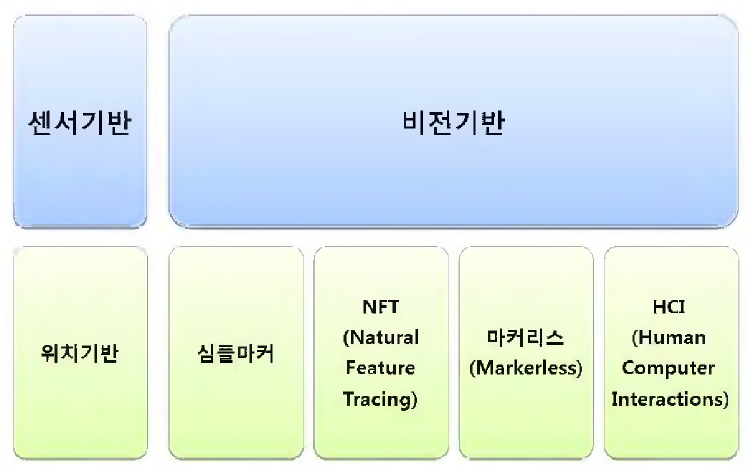 인식방법에 따른 증강현실의 구현방식