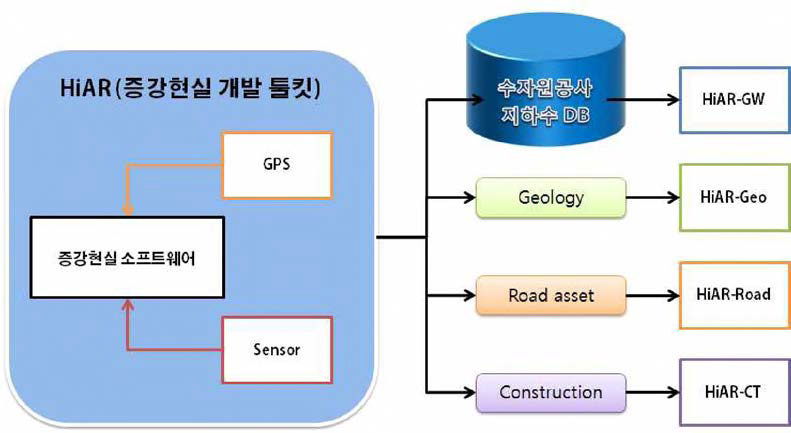 증강현실 개발 툴킷(HiAR)의 구성도