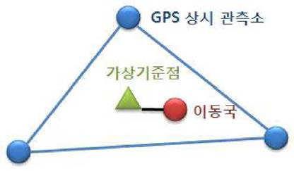 Network-RTK 개념도