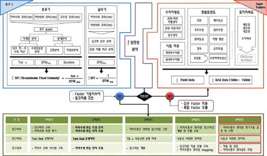 연차별 여구방법 및 내용