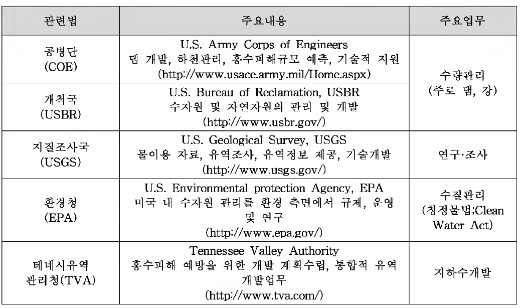 미국의 물관리시스템 현황