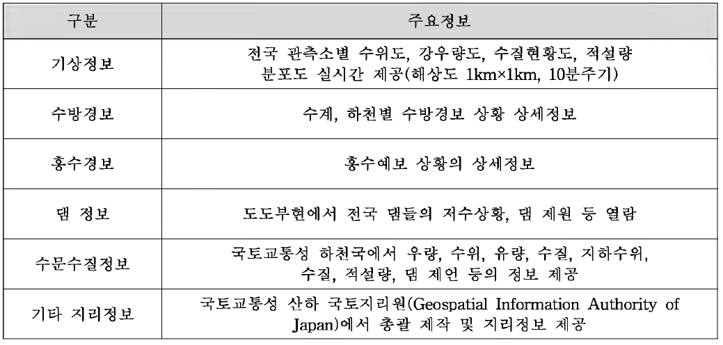 일본의 지하수관려 정보 공개 목록