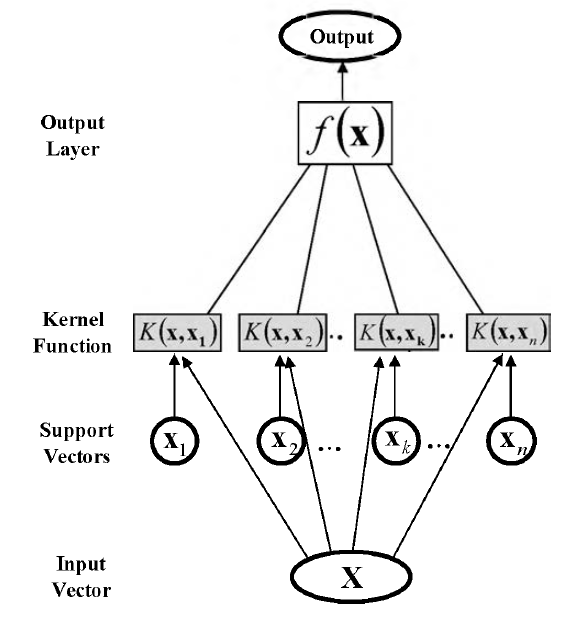 지지벡터기계의 구조