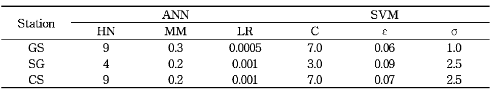 강우 및 지하수위 입력 모형 (Pt3Gt3)에 대한 ANN 및 SVM 모델 파라미터