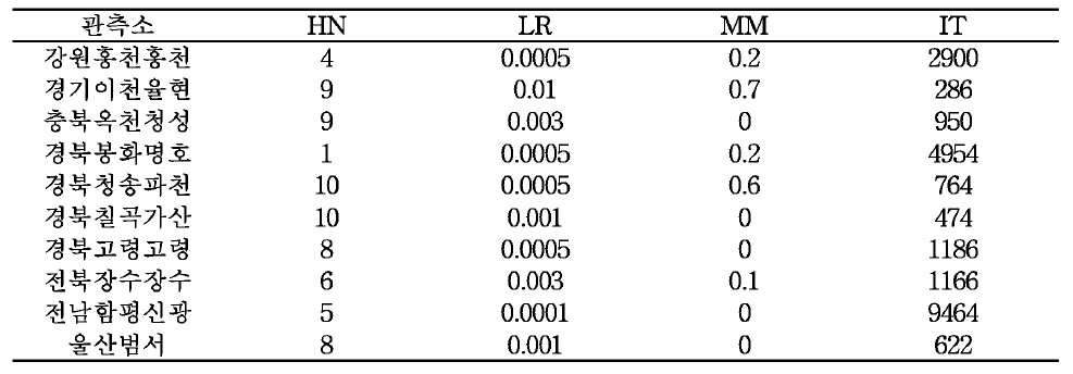 각 관측소 별 선정된 A N N 모델 파라미터 및 연산 반복 횟 수 (IT )