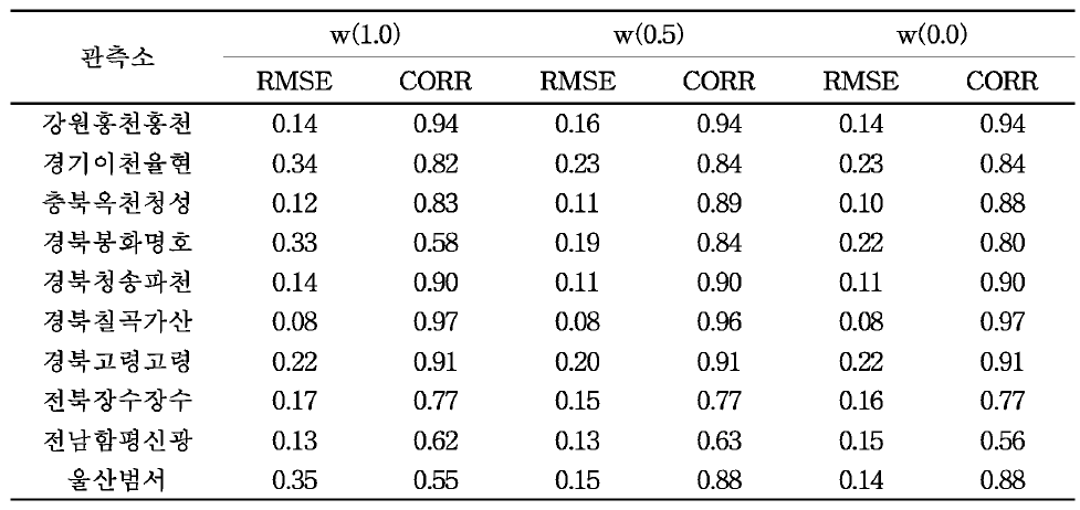관측소 별 반복 예측 오차 가중값 설정에 따른 반복 예측 오차 지표(SVM)
