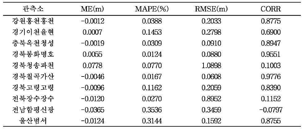 관측소 별 반복 예측 오차 가중값 설정에 따른 반복 예측 오차 지표(ANFIS)