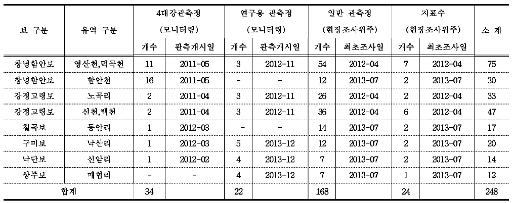 연구지역 현장조사 현황