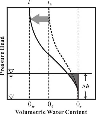 비포화 함수곡선의 시간에 따른 변화 및 충전공극률의 부정류 특성