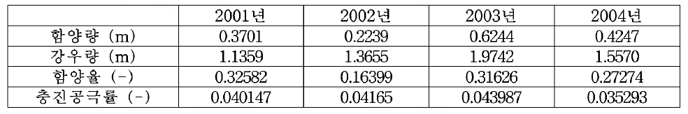 강원통천통천 관즉소 주변의 함양량 및 중전공극률