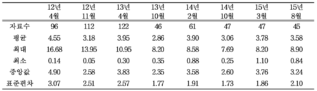 낙동강 주변 지하수 전지 역 지표 하 수위 (m) 통계분석