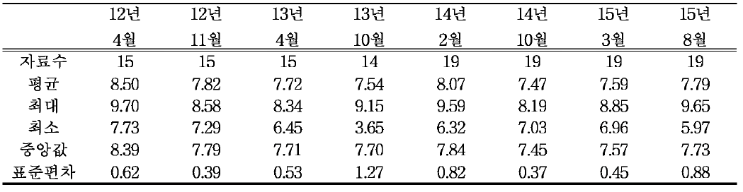 낙동강 주변 지표수 현 장 간 이 수 질 (pH )