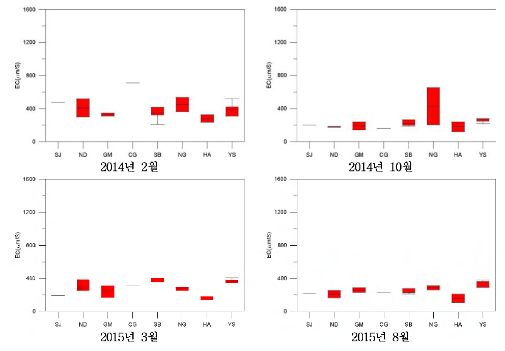 낙동강 주변 지표수 현장간이수질(EC)