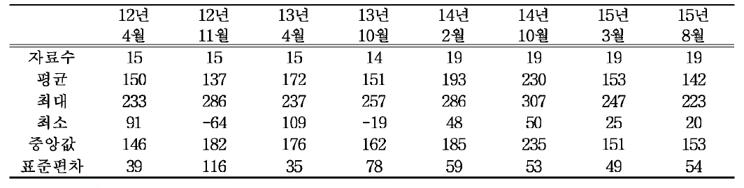 낙동강 주변 지표수 현 장 간 이 수 질 (ORP)