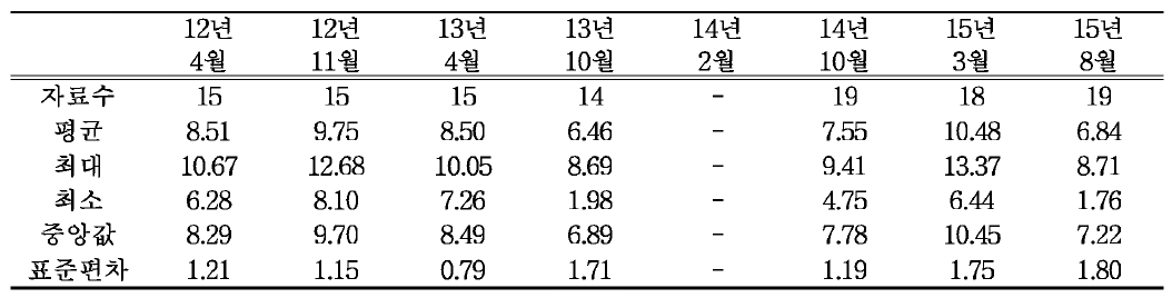 낙동강 주변 지표수 현 장 간 이 수 질 (DO)