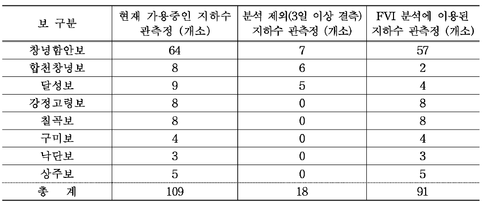 지하수 홍수취약성 지수 분석 대상 관정