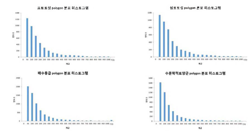토양특성별 polygon 분포 히스토그램