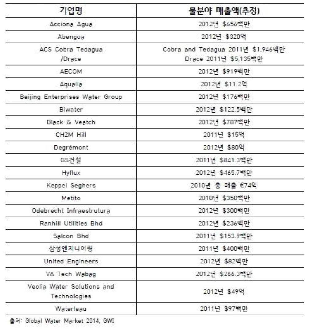 전세계 주요 상하수도 처리시설 기업매출 현황