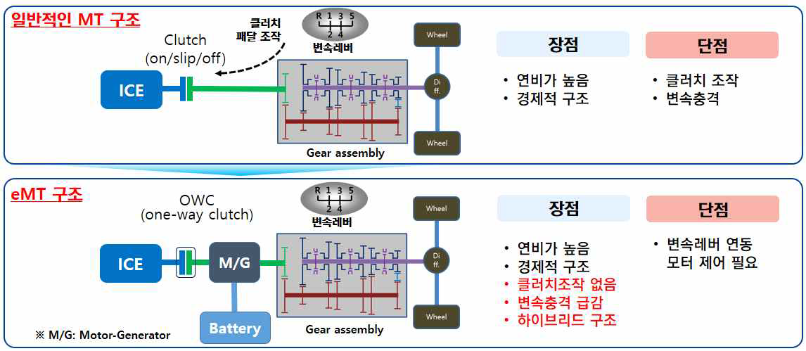 수동변속기(MT)와 eMT의 파워트레인 구조