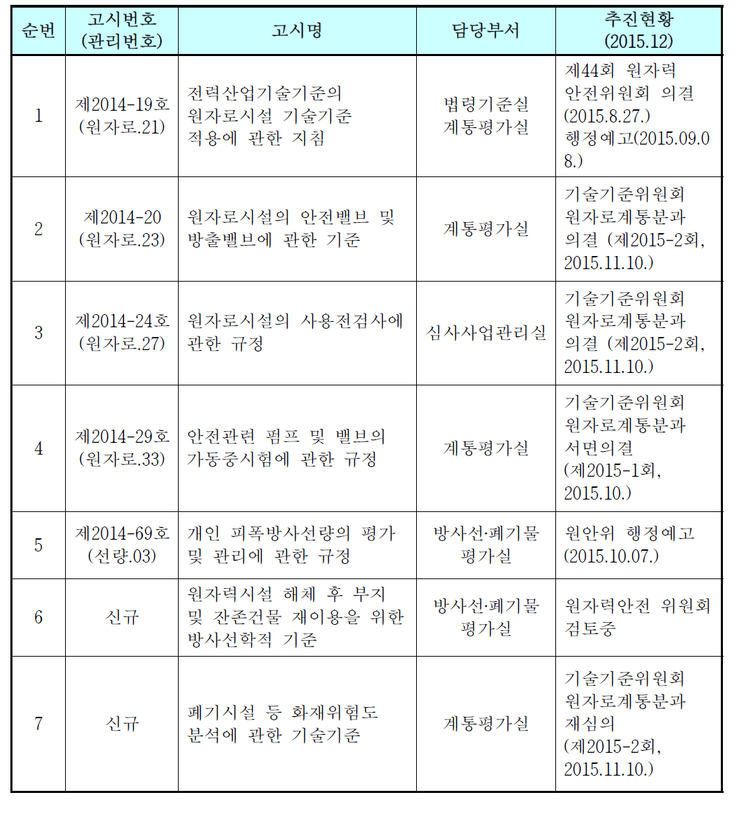 원자력안전기술원 개발 고시 제․개정안 목록