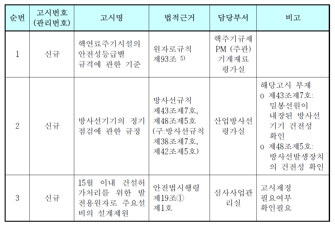 미 개발 고시 제정안 목록