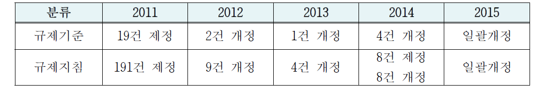 규제기준 및 지침 제․개정 현황