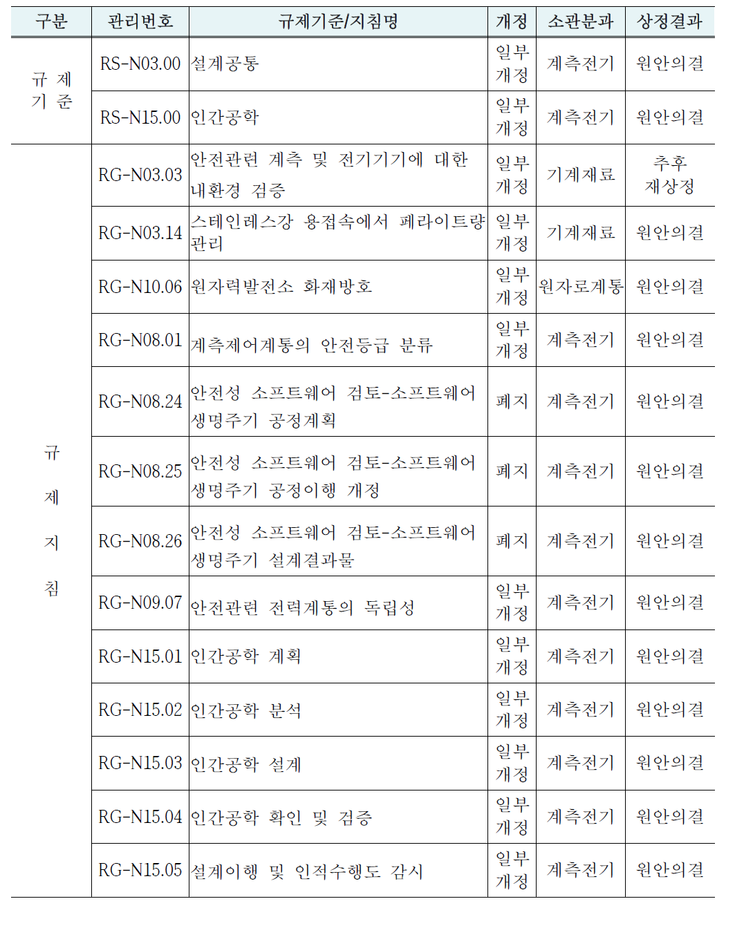 2015년도 기술기준위원회 상정 규제기준 및 지침 제․개정안