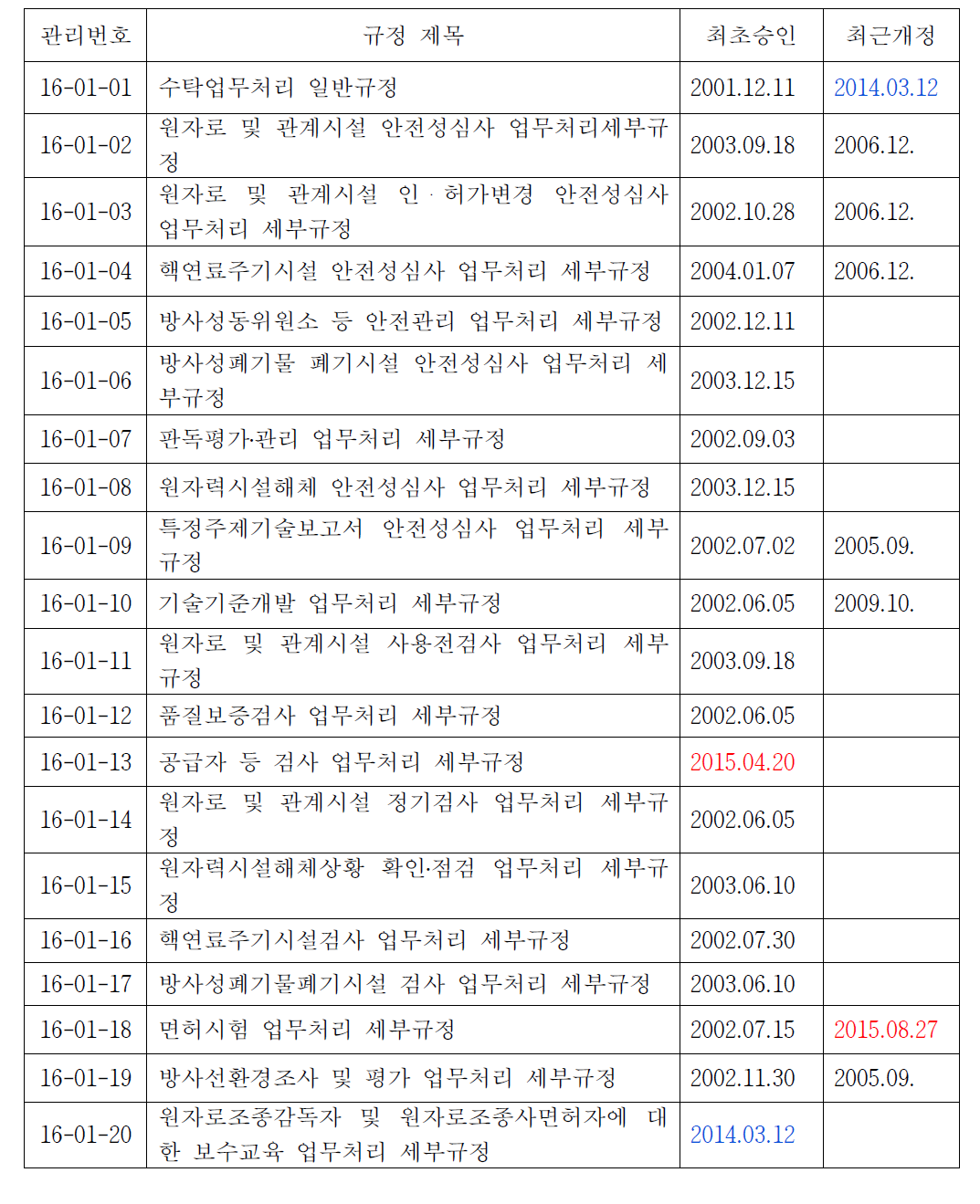 수탁업무처리규정 제․개정 현황