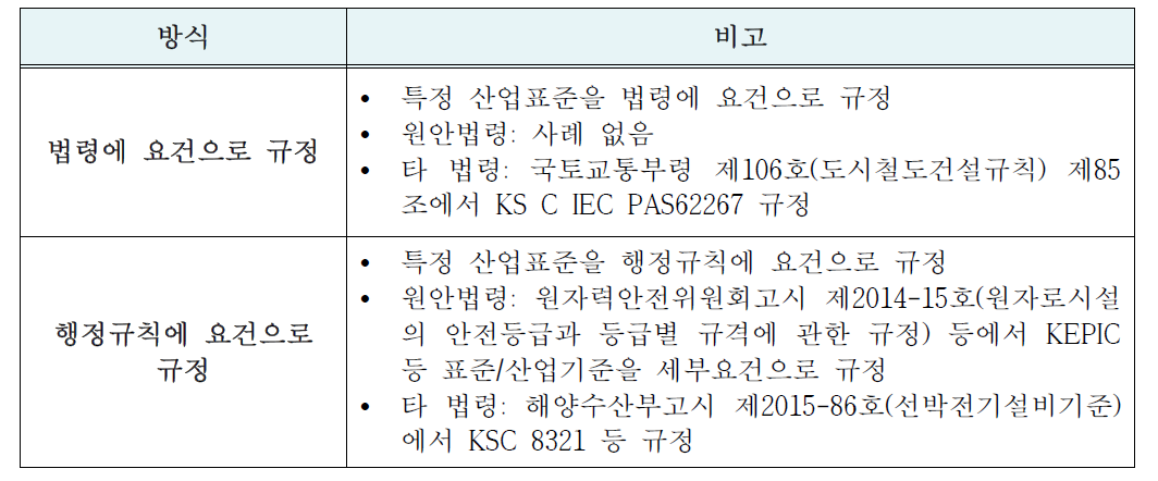 산업표준 규제 인정․적용 방식