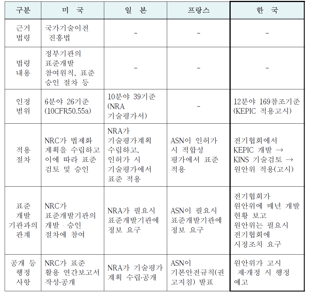 주요국가 산업표준 활용정책 비교