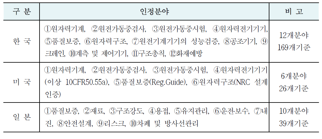 주요국가 산업표준 인정분야 비교