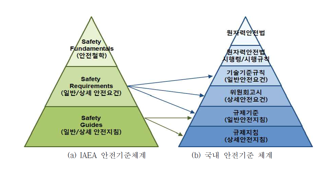 IAEA 안전기준 및 국내 안전기준의 체계 비교