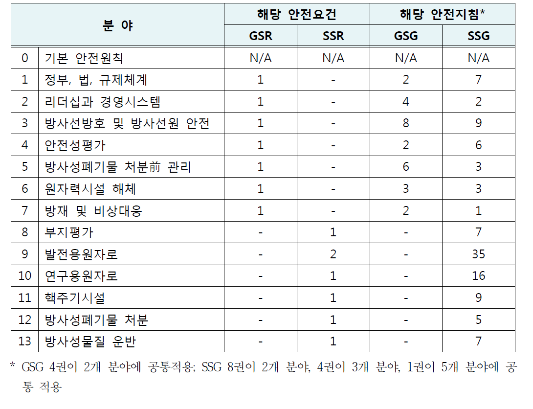 IAEA 안전기준 발간 현황